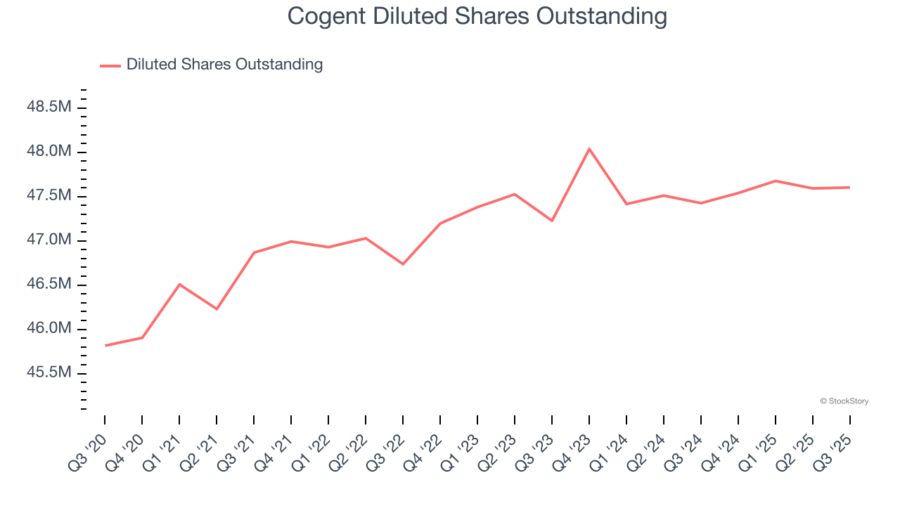 Cogent Diluted Shares Outstanding