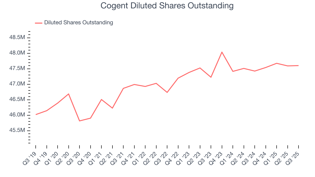 Cogent Diluted Shares Outstanding