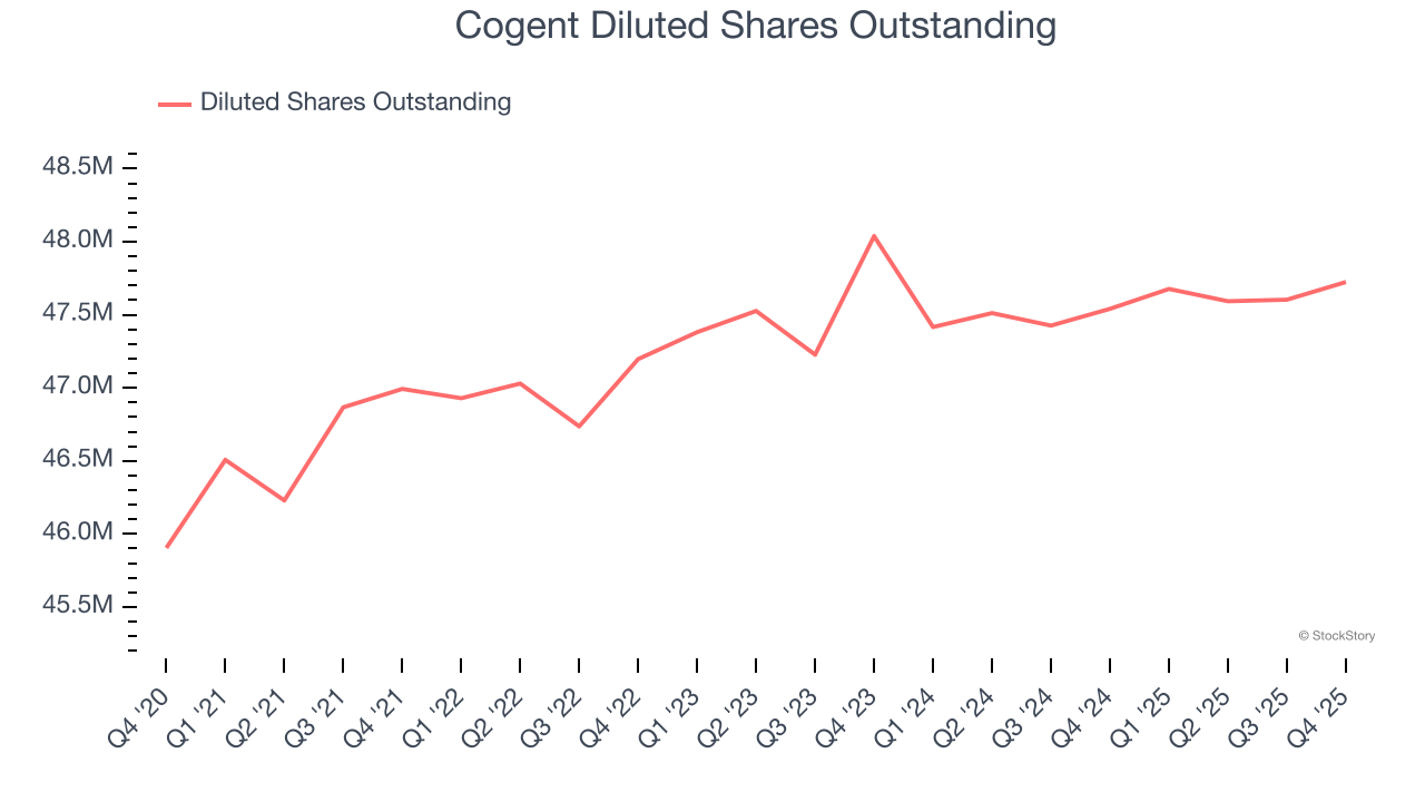 Cogent Diluted Shares Outstanding