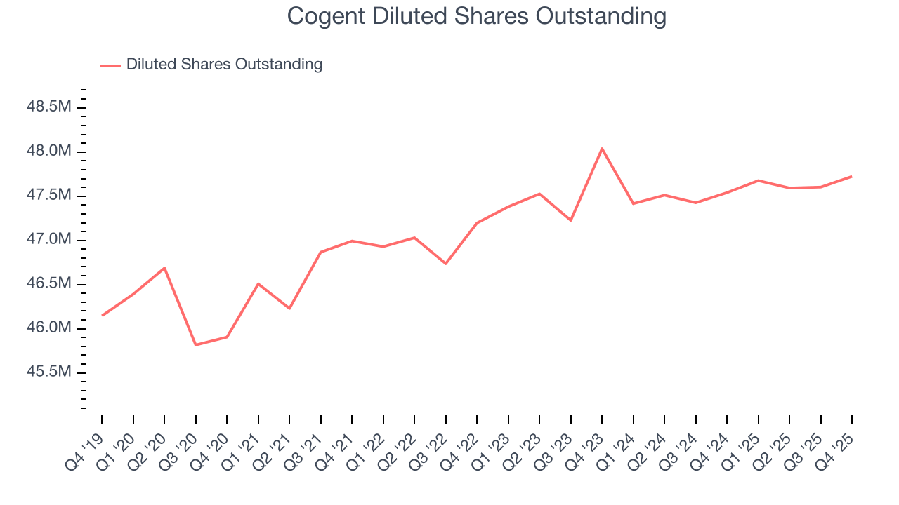 Cogent Diluted Shares Outstanding