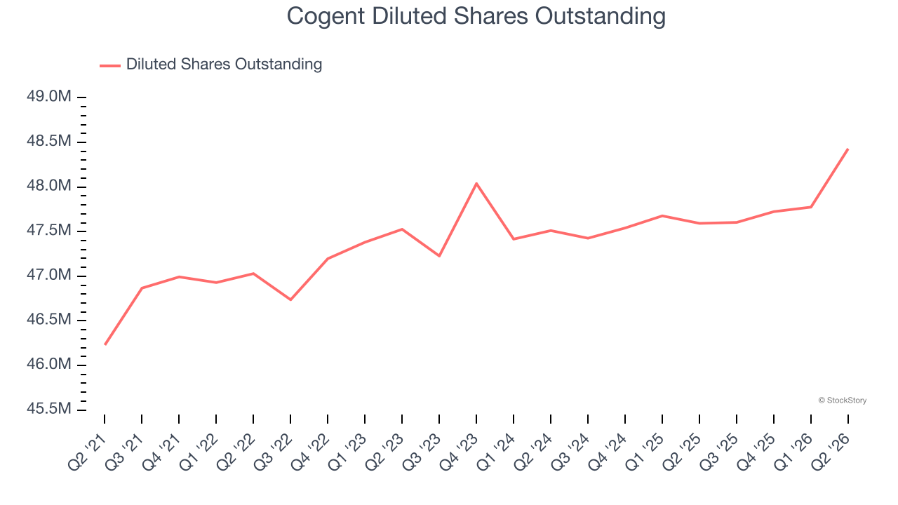 Cogent Diluted Shares Outstanding