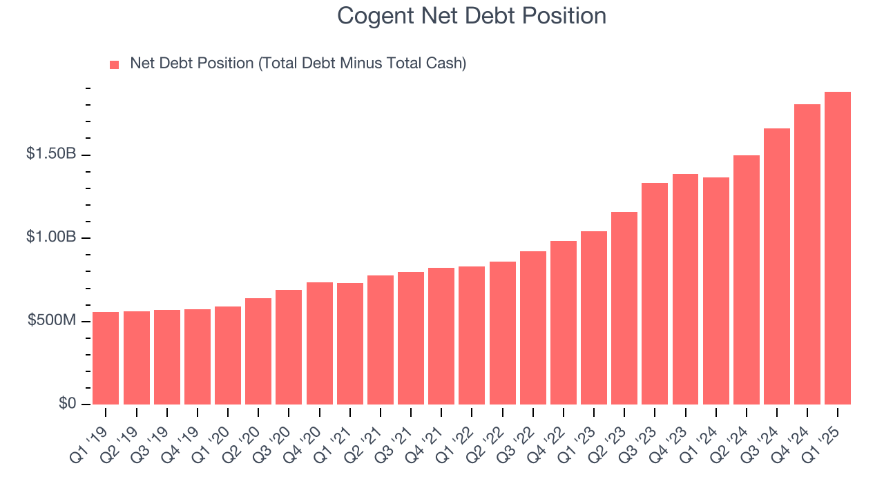 Cogent Net Debt Position