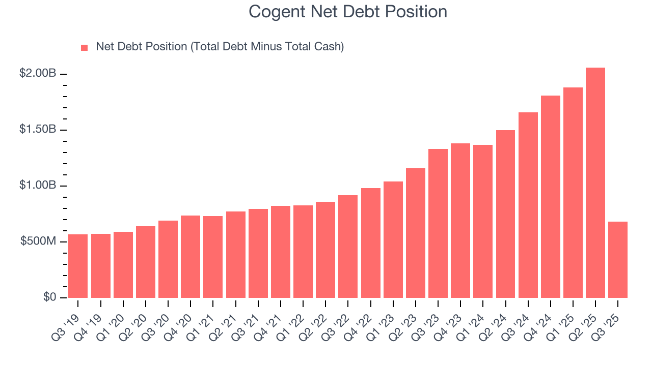 Cogent Net Debt Position