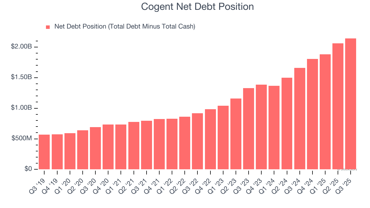 Cogent Net Debt Position