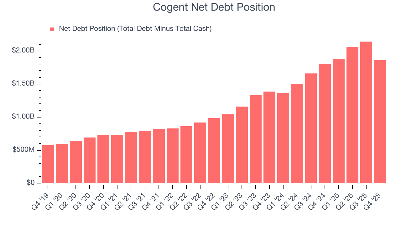 Cogent Net Debt Position
