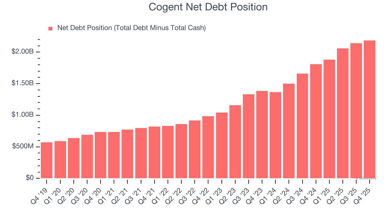 Cogent Net Debt Position