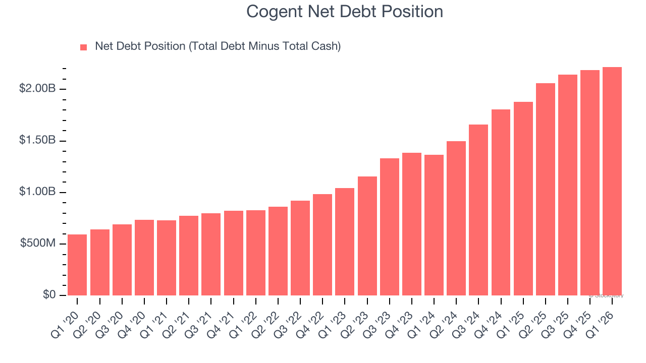Cogent Net Debt Position