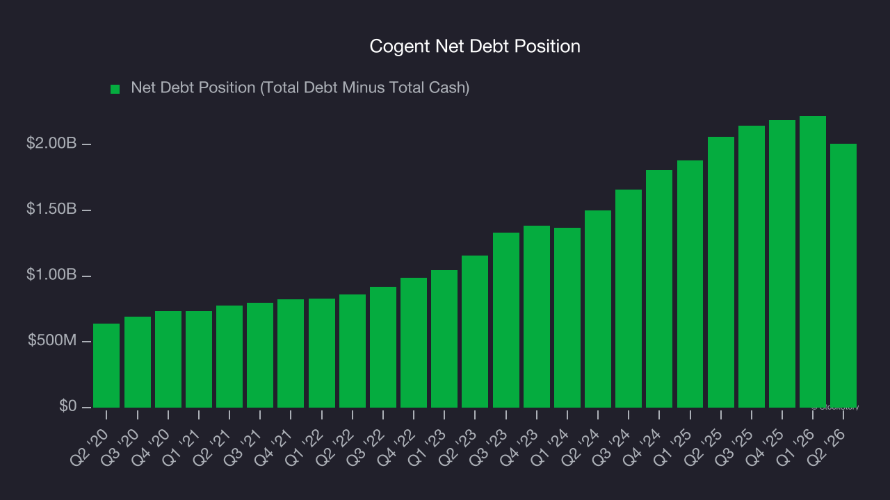Cogent Net Debt Position