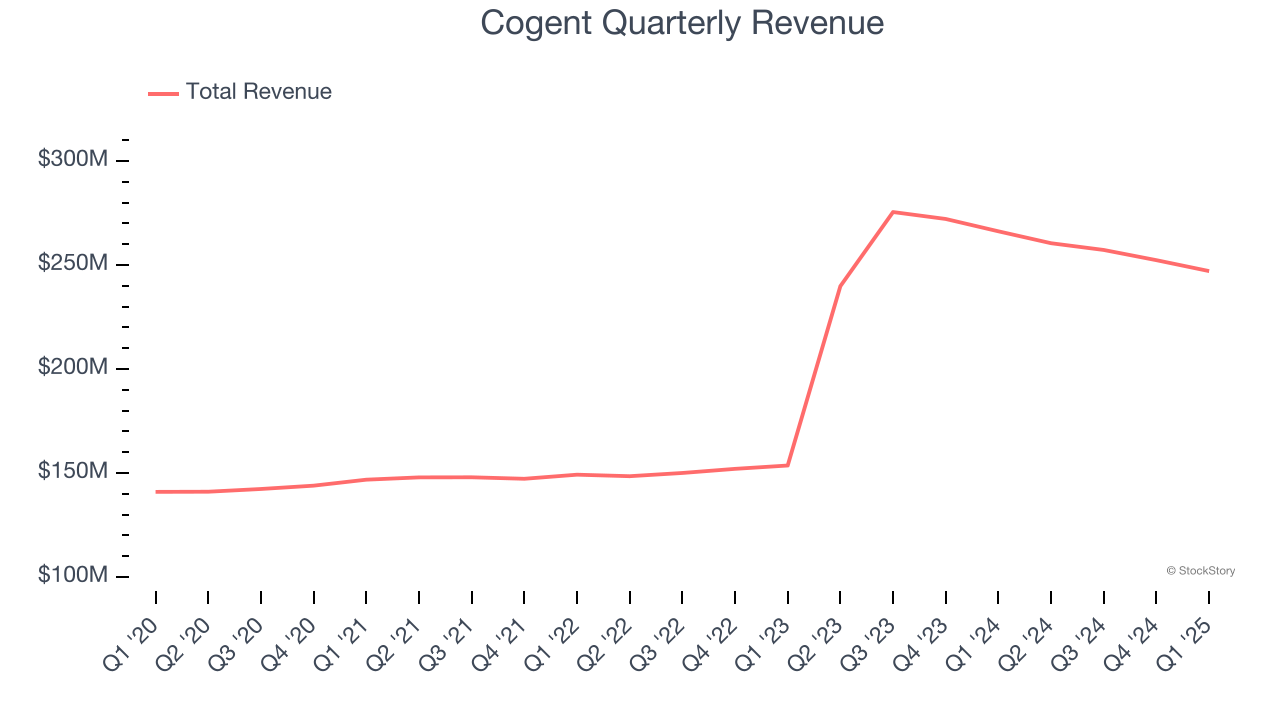Cogent Quarterly Revenue