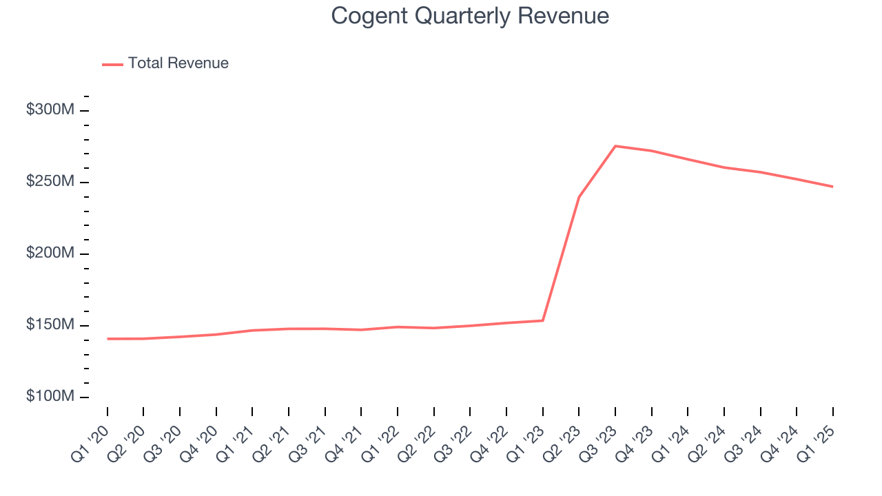 Cogent Quarterly Revenue
