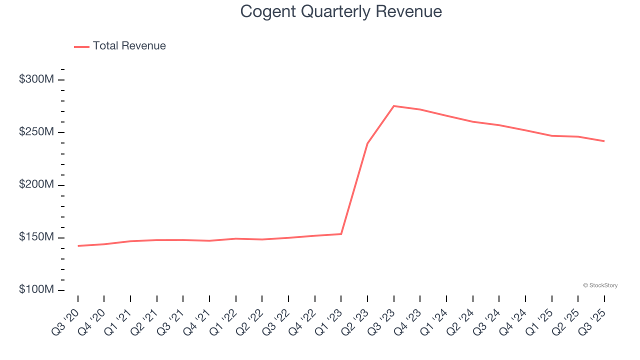 Cogent Quarterly Revenue