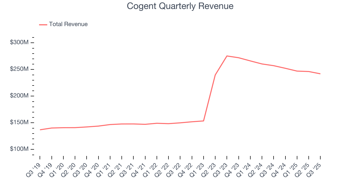 Cogent Quarterly Revenue
