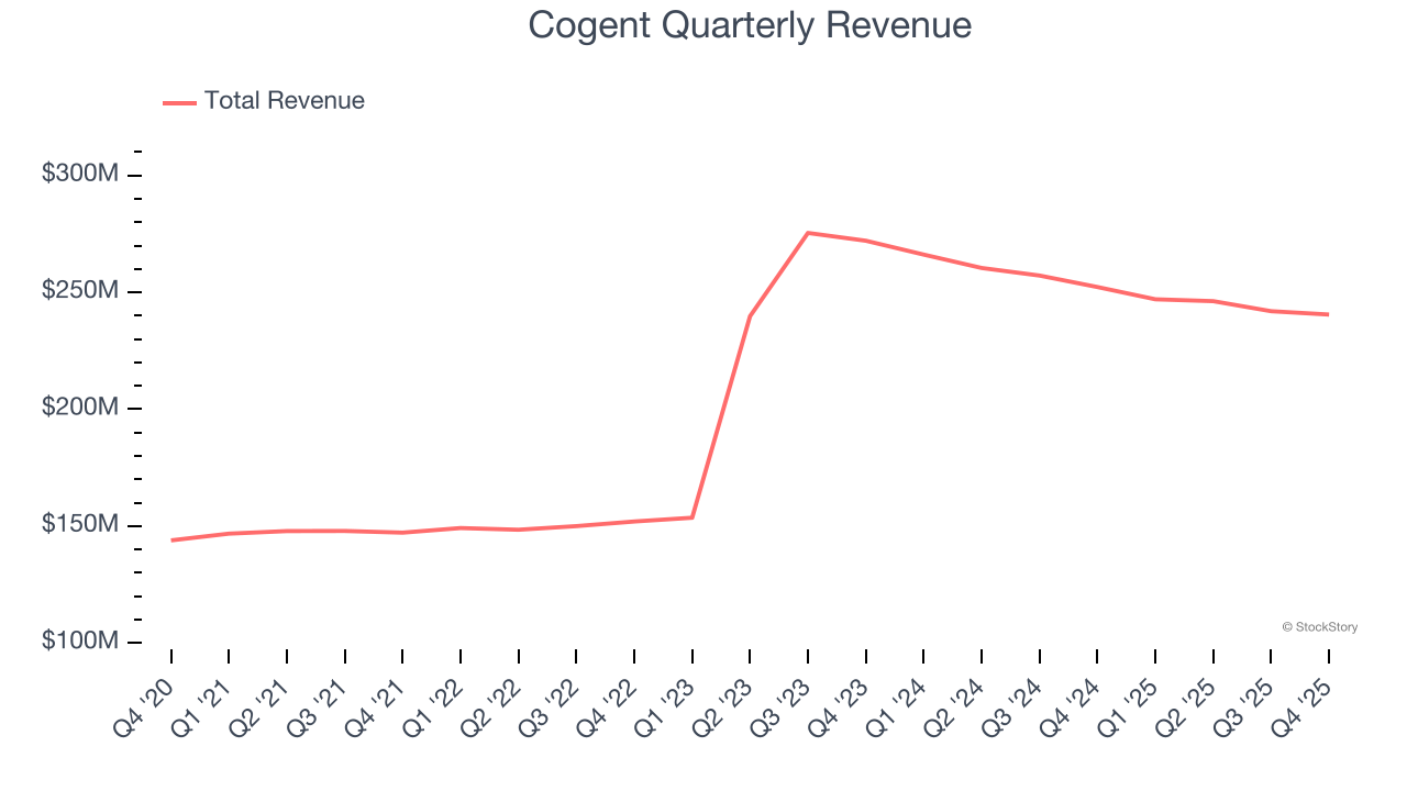 Cogent Quarterly Revenue