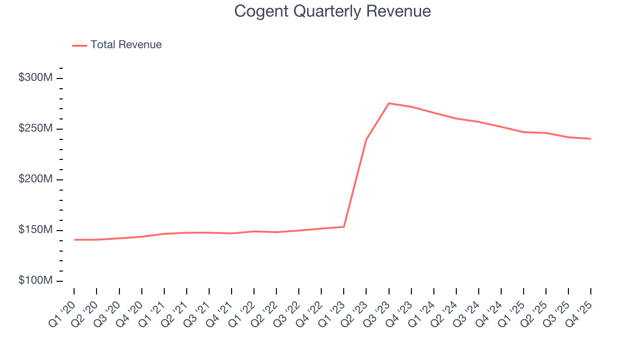 Cogent Quarterly Revenue