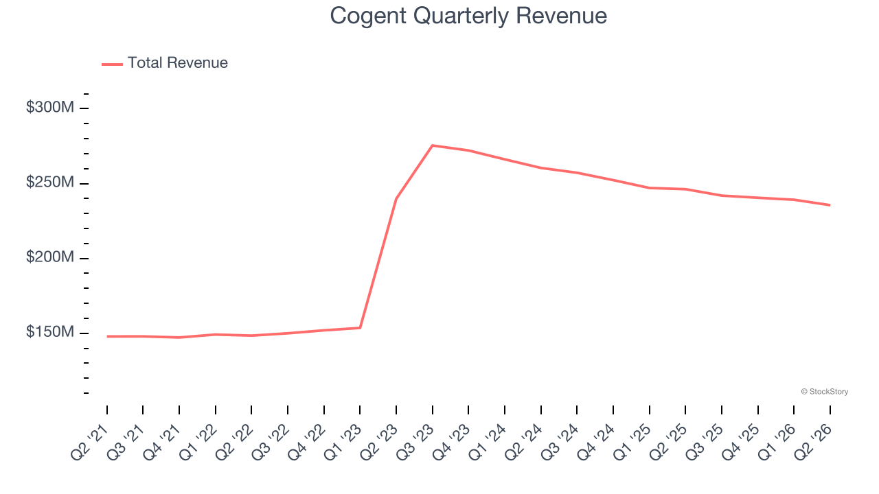 Cogent Quarterly Revenue