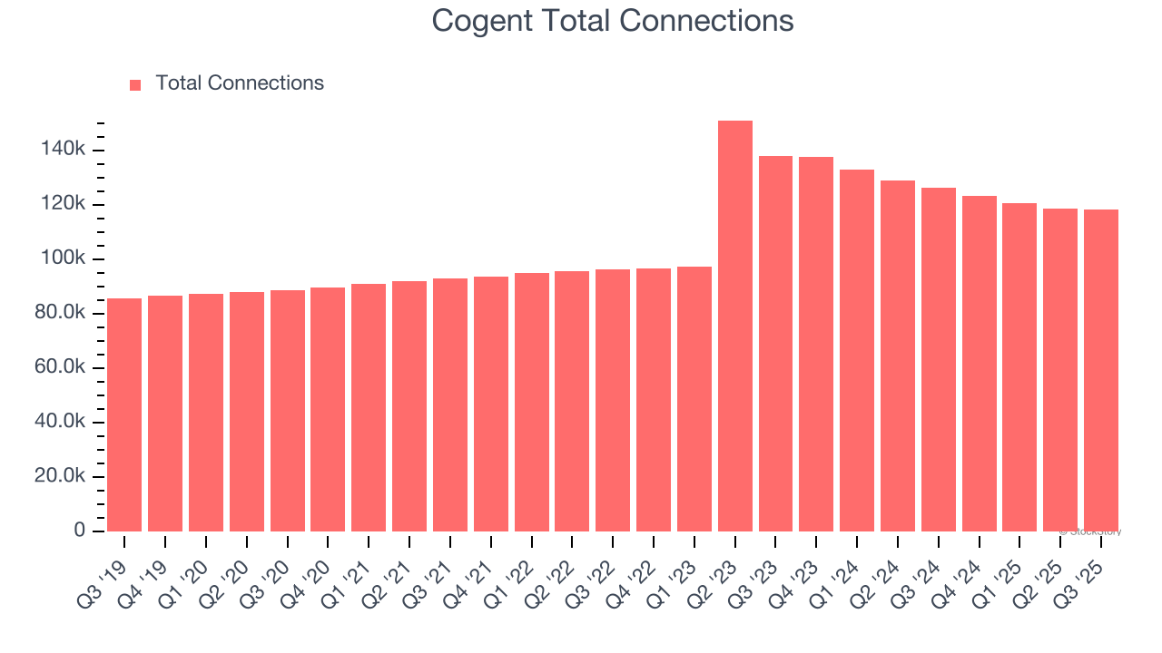 Cogent Total Connections