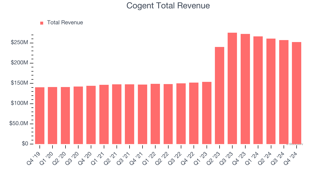 Cogent Total Revenue
