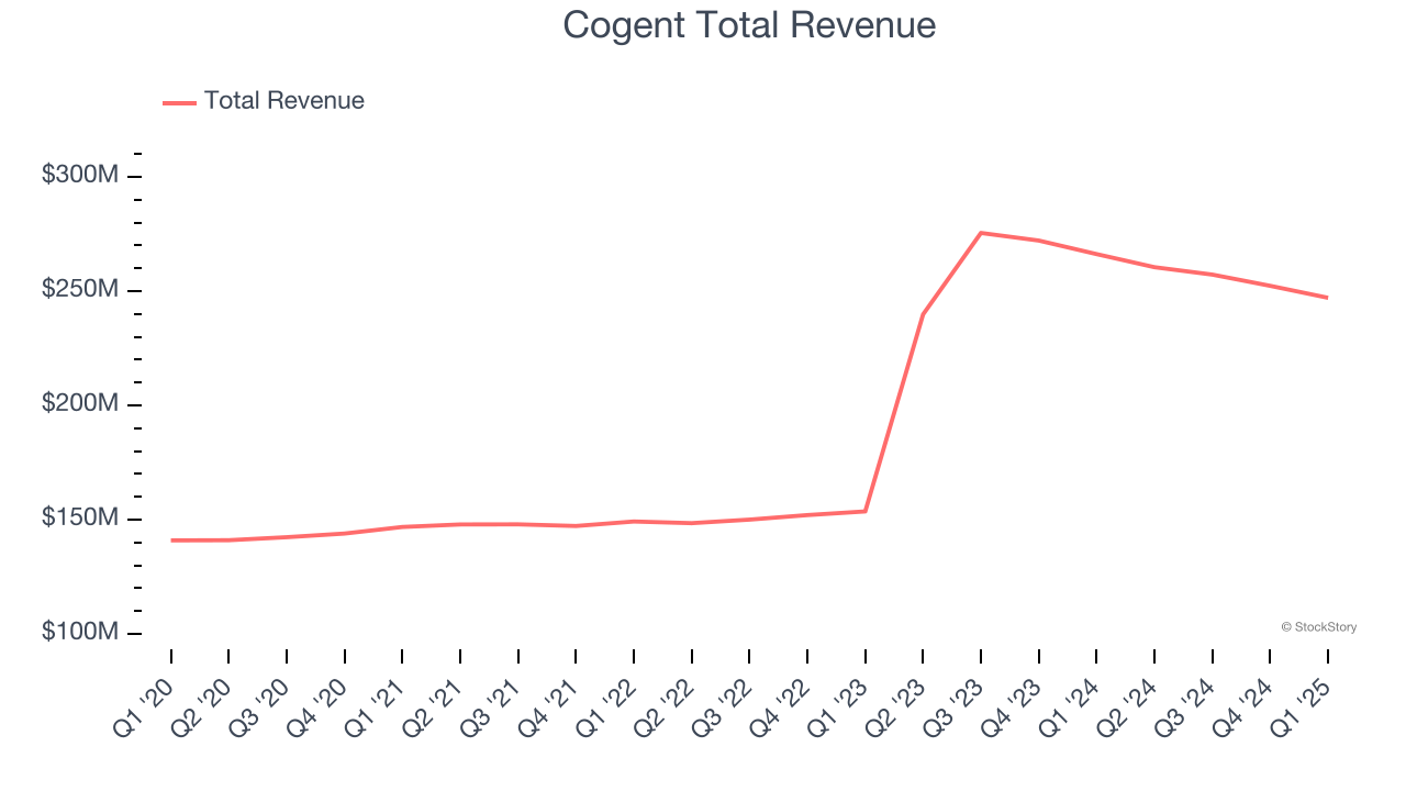 Cogent Total Revenue