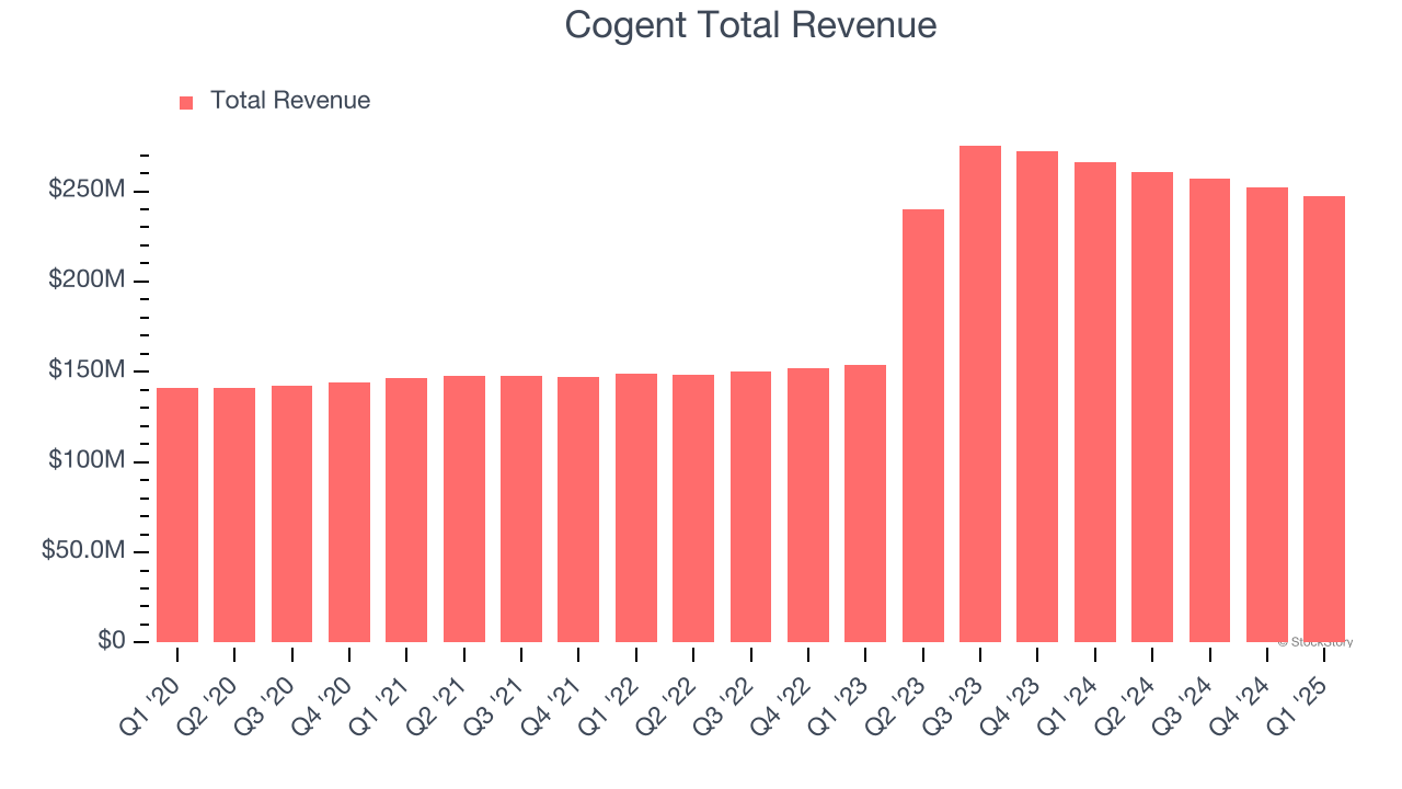 Cogent Total Revenue