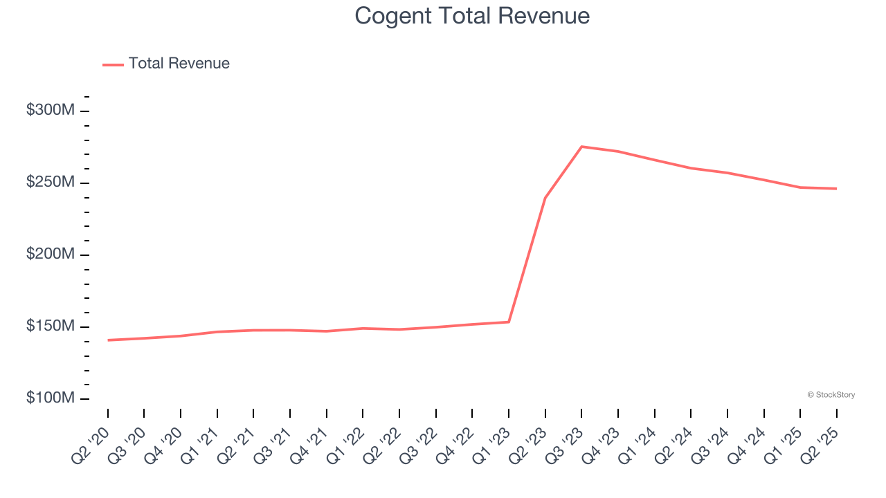 Cogent Total Revenue