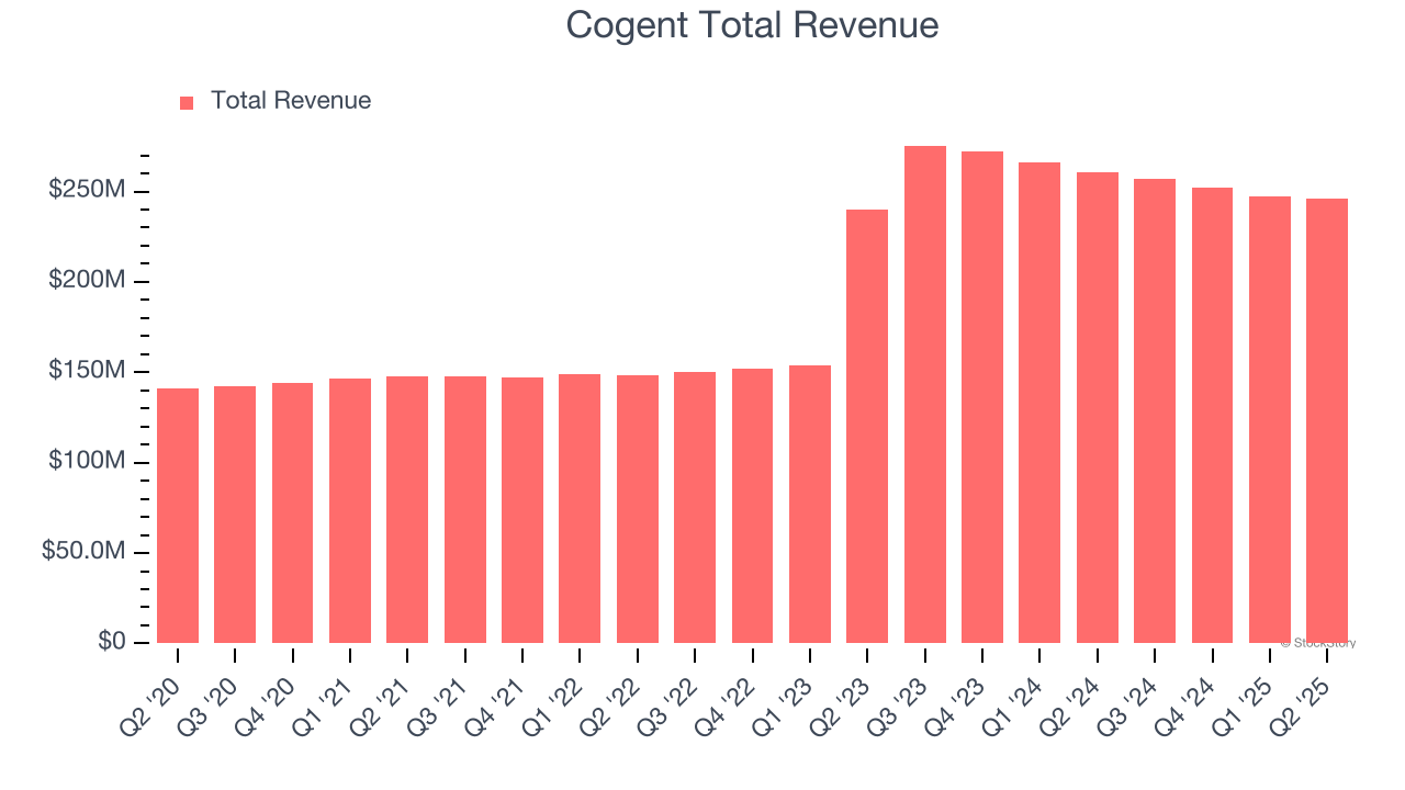 Cogent Total Revenue