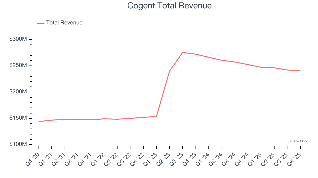 Cogent Total Revenue