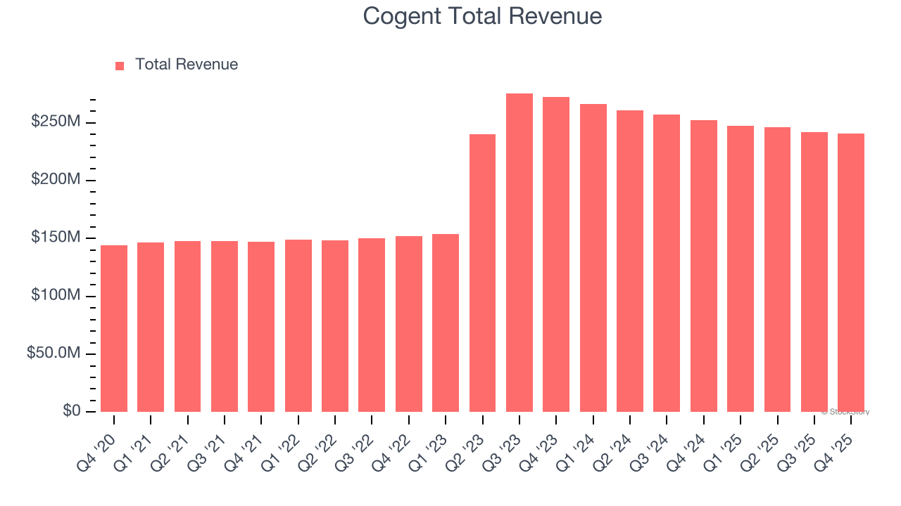 Cogent Total Revenue