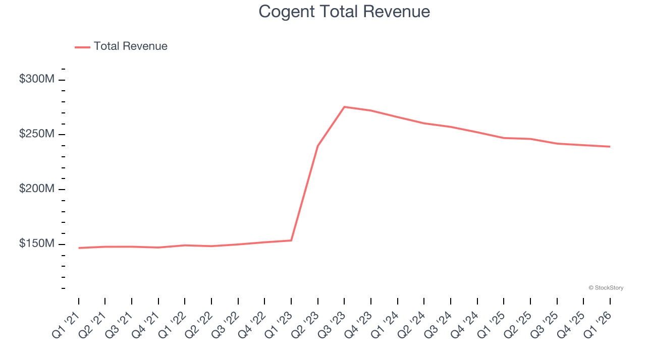 Cogent Total Revenue