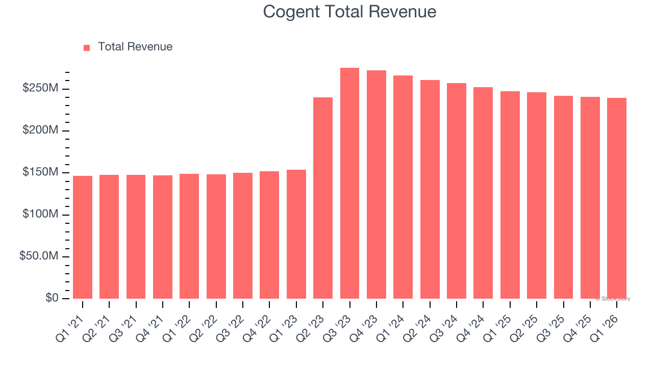 Cogent Total Revenue