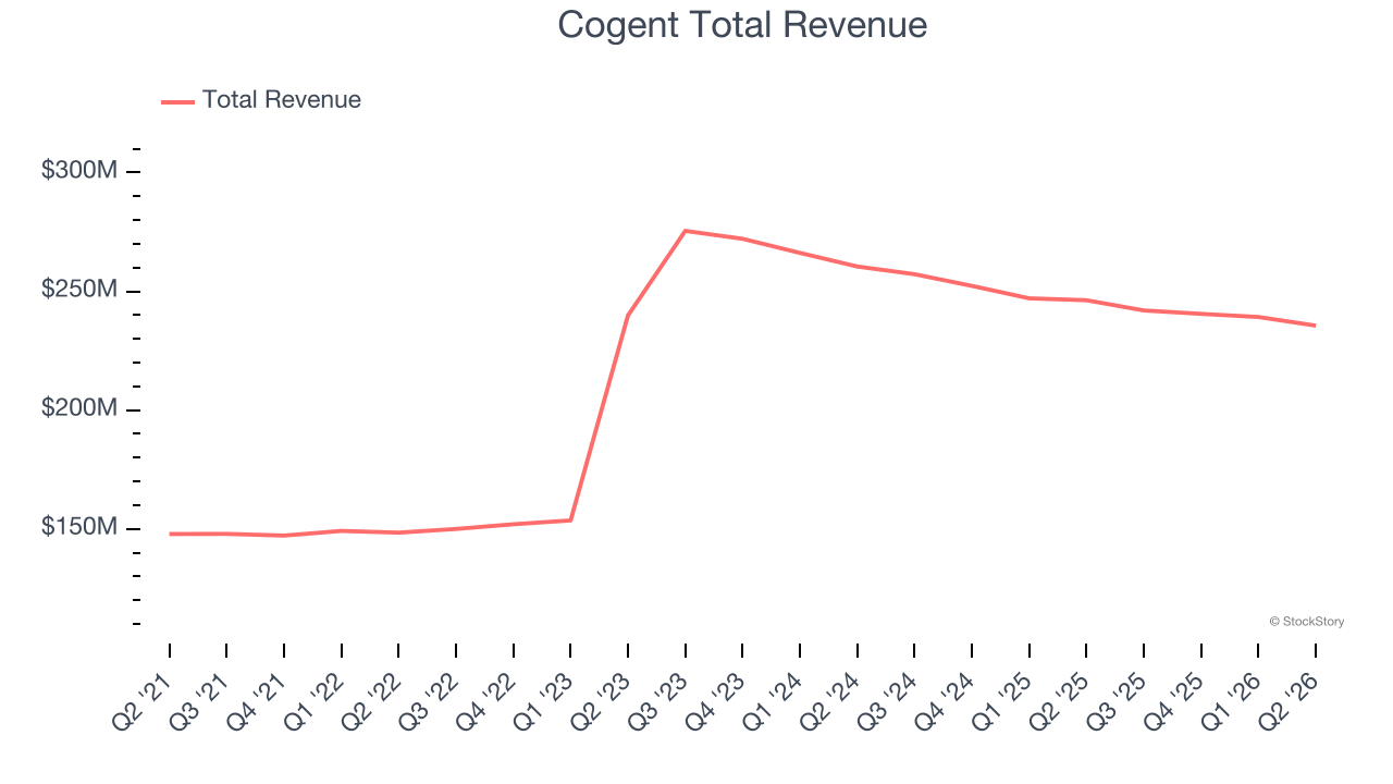 Cogent Total Revenue