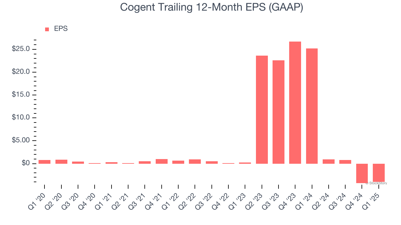 Cogent Trailing 12-Month EPS (GAAP)