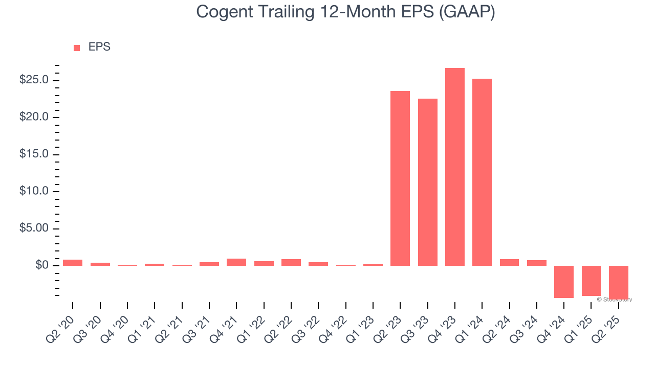 Cogent Trailing 12-Month EPS (GAAP)