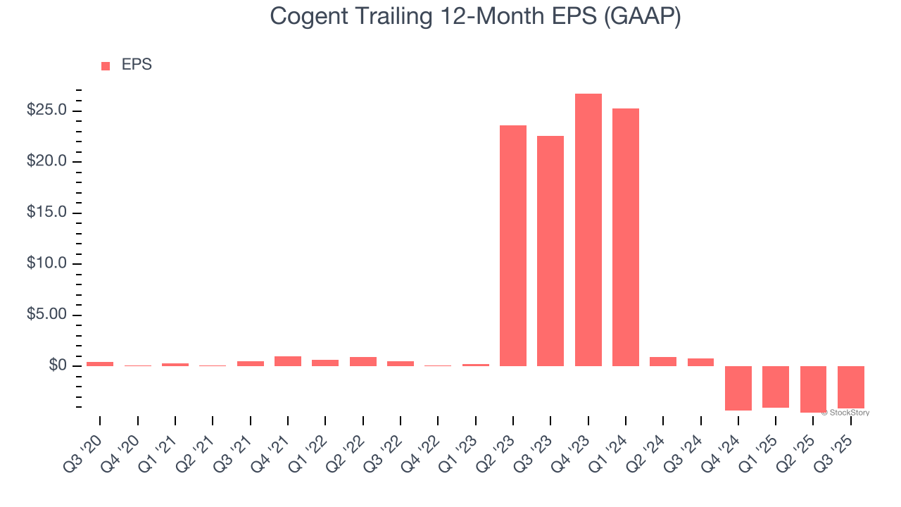 Cogent Trailing 12-Month EPS (GAAP)