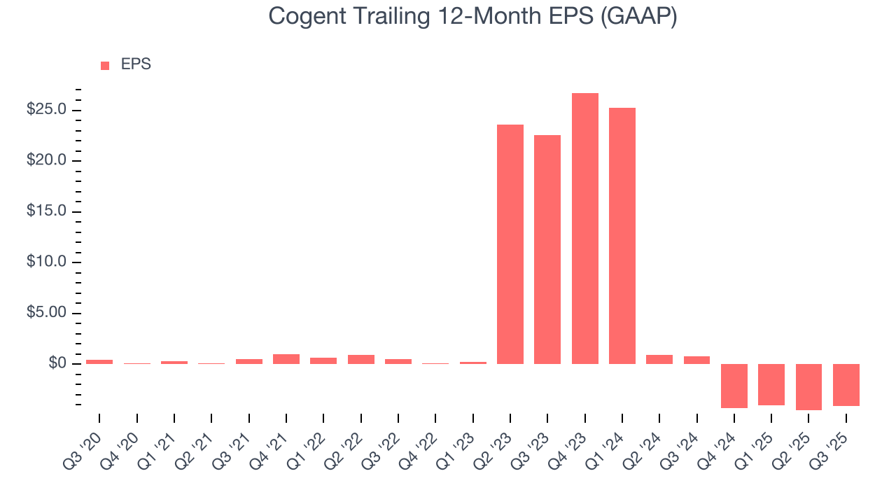Cogent Trailing 12-Month EPS (GAAP)