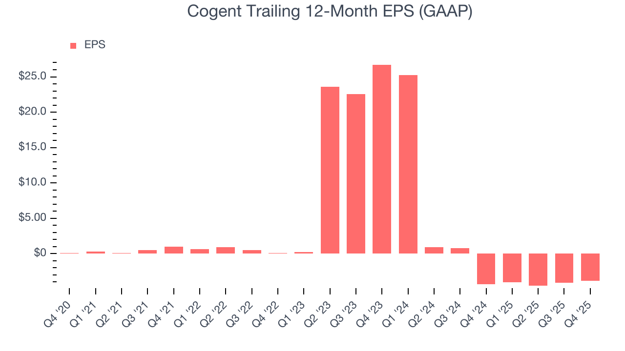Cogent Trailing 12-Month EPS (GAAP)