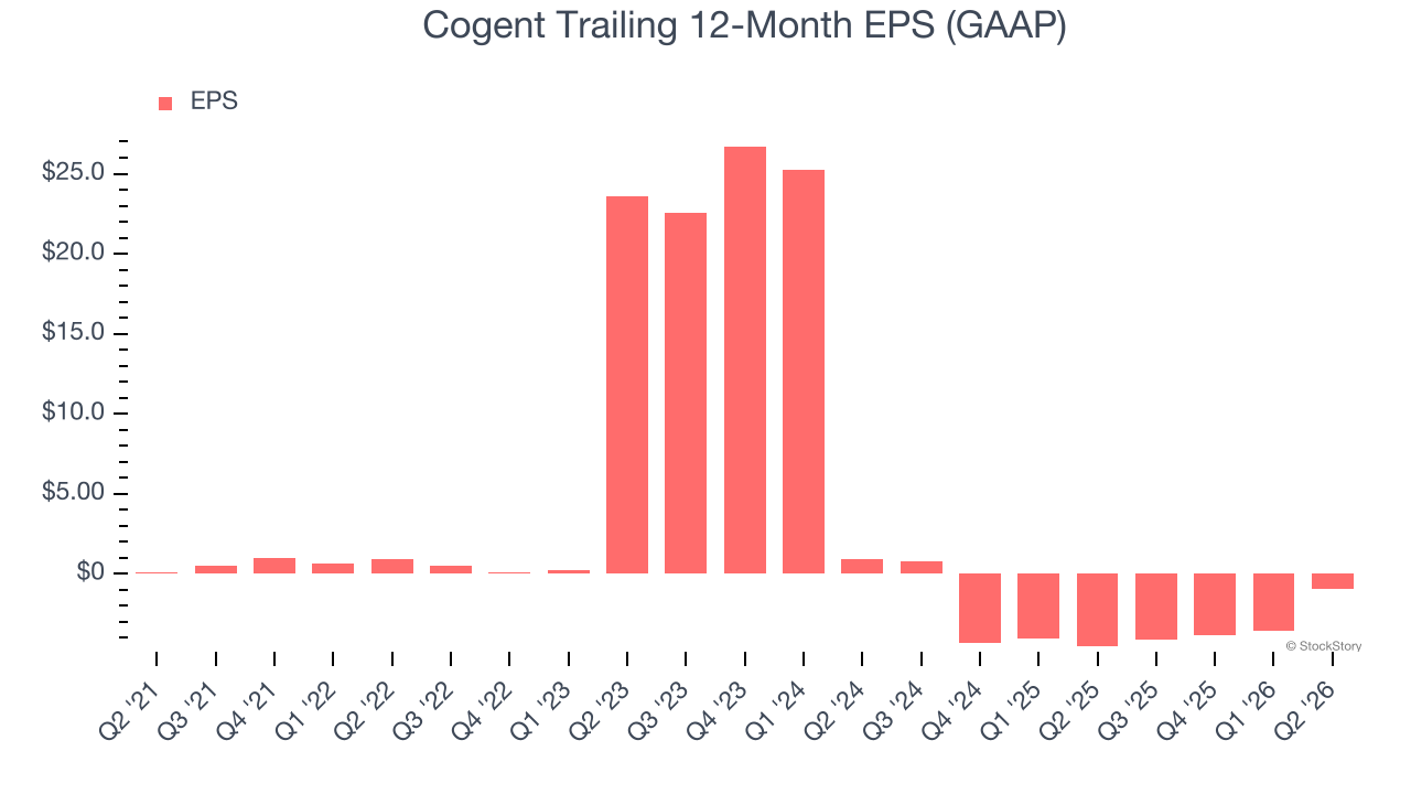 Cogent Trailing 12-Month EPS (GAAP)