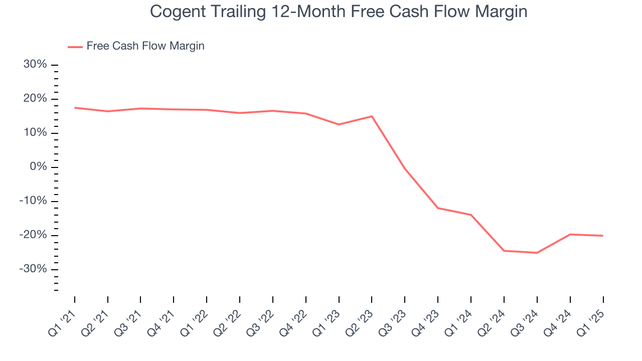 Cogent Trailing 12-Month Free Cash Flow Margin
