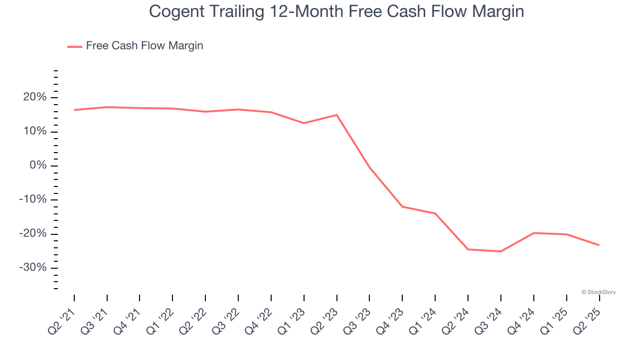 Cogent Trailing 12-Month Free Cash Flow Margin