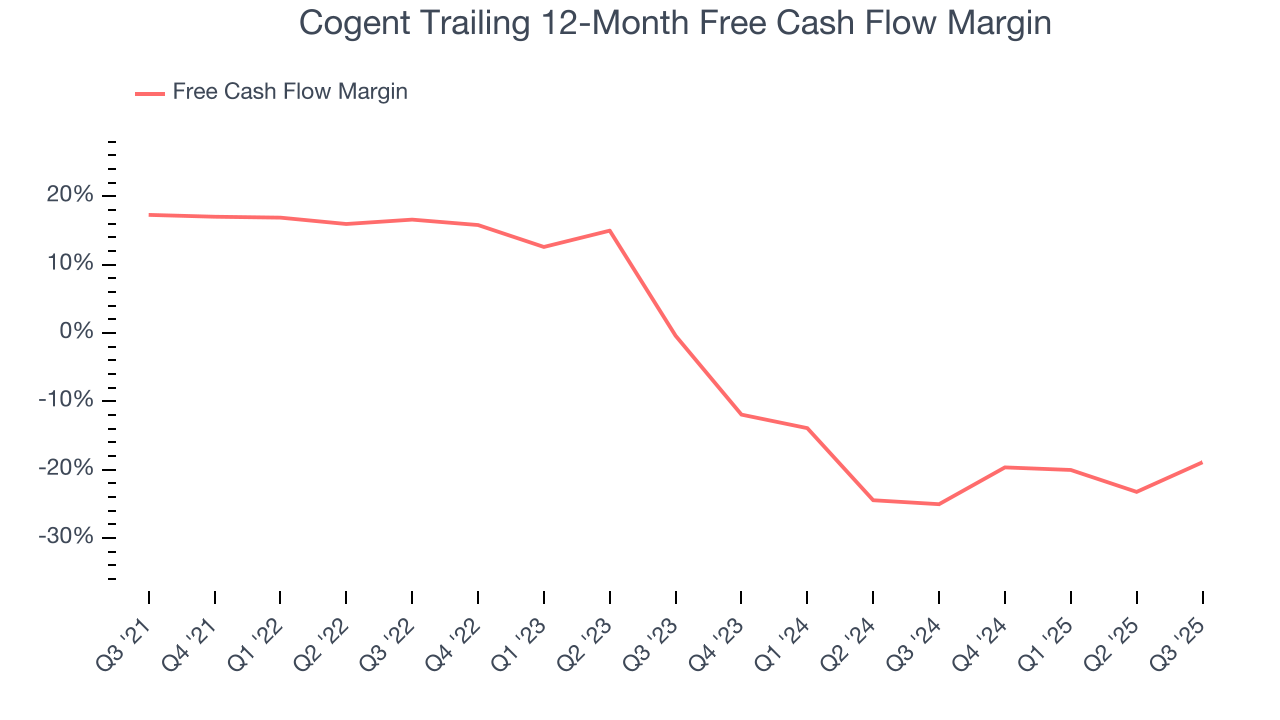 Cogent Trailing 12-Month Free Cash Flow Margin