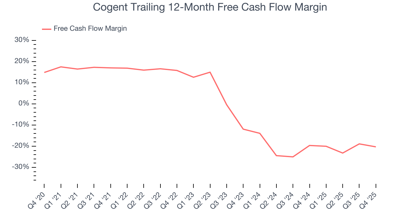 Cogent Trailing 12-Month Free Cash Flow Margin