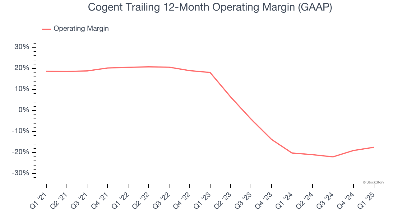 Cogent Trailing 12-Month Operating Margin (GAAP)