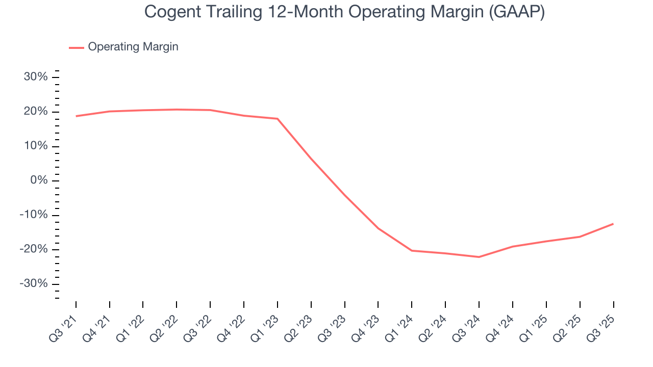 Cogent Trailing 12-Month Operating Margin (GAAP)