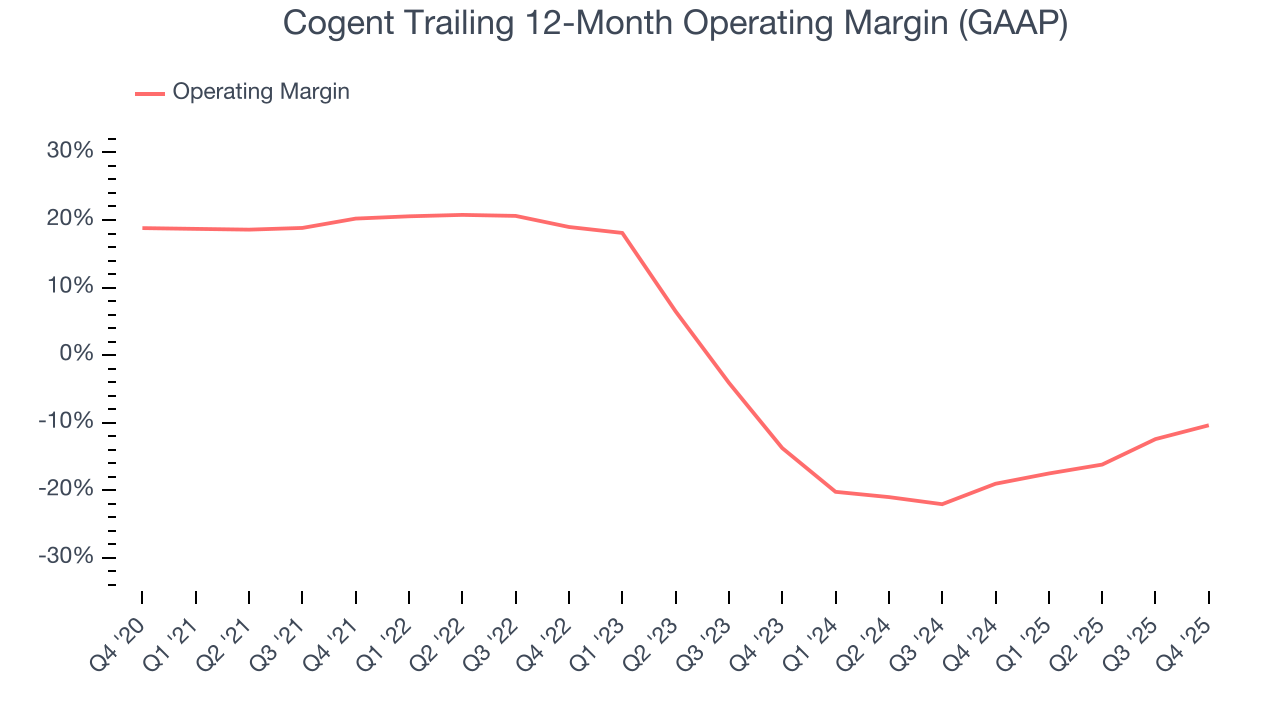 Cogent Trailing 12-Month Operating Margin (GAAP)