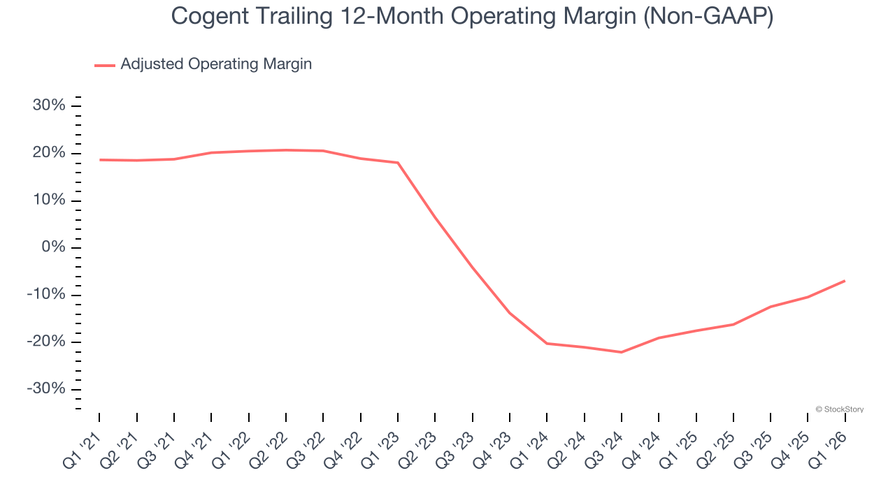 Cogent Trailing 12-Month Operating Margin (Non-GAAP)