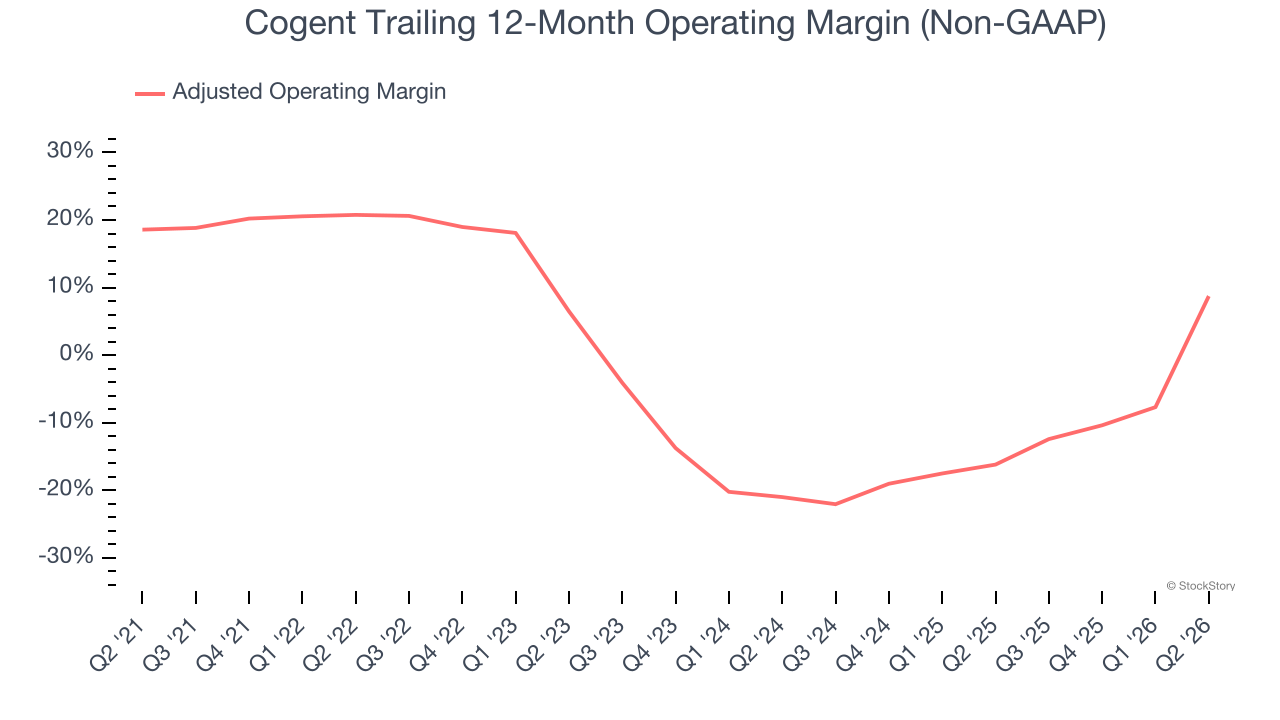 Cogent Trailing 12-Month Operating Margin (Non-GAAP)