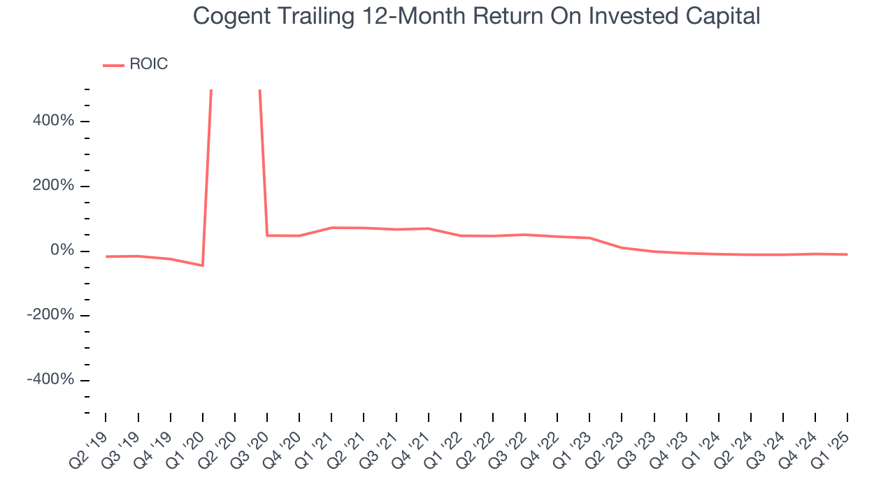 Cogent Trailing 12-Month Return On Invested Capital
