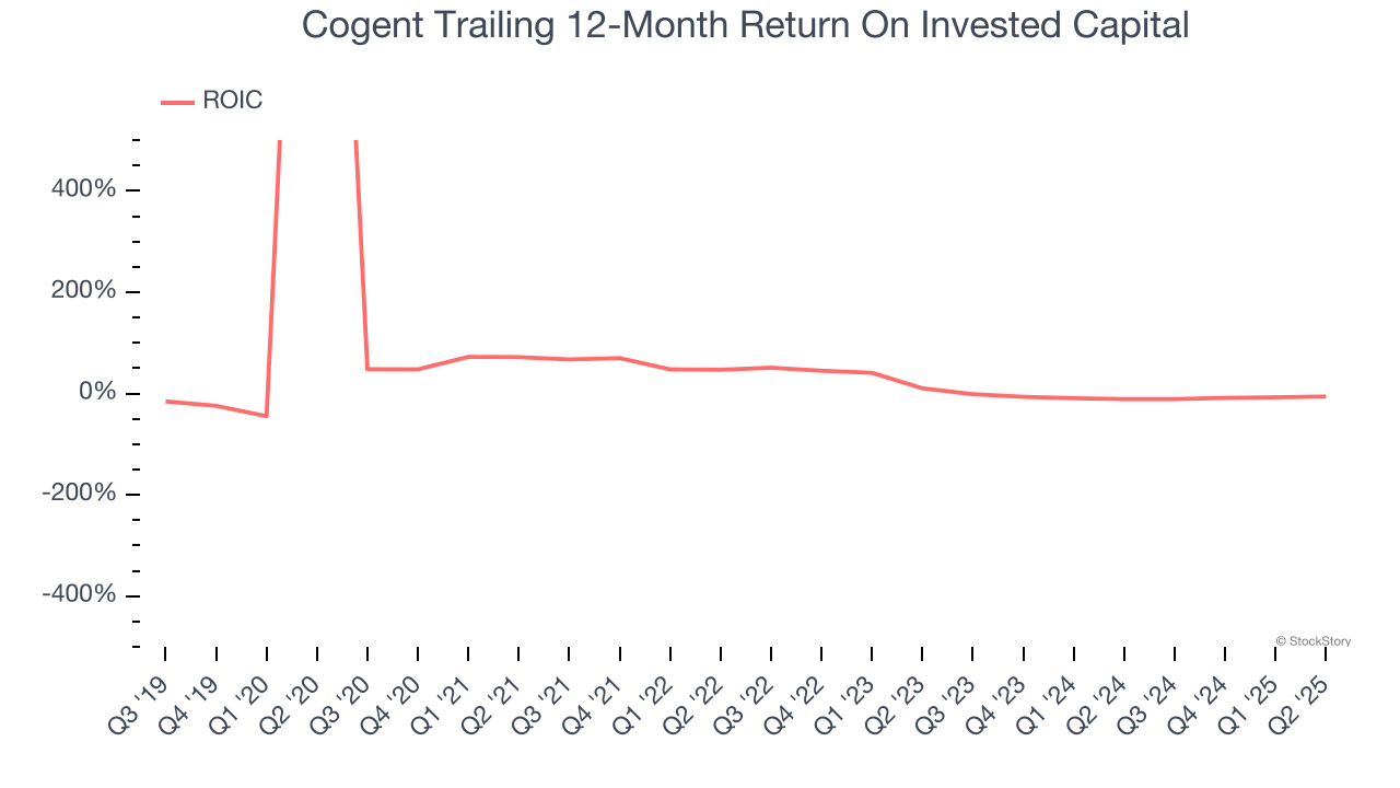 Cogent Trailing 12-Month Return On Invested Capital