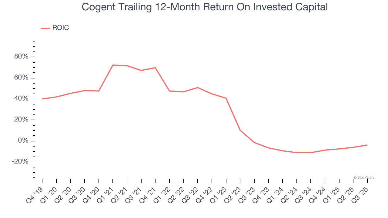 Cogent Trailing 12-Month Return On Invested Capital