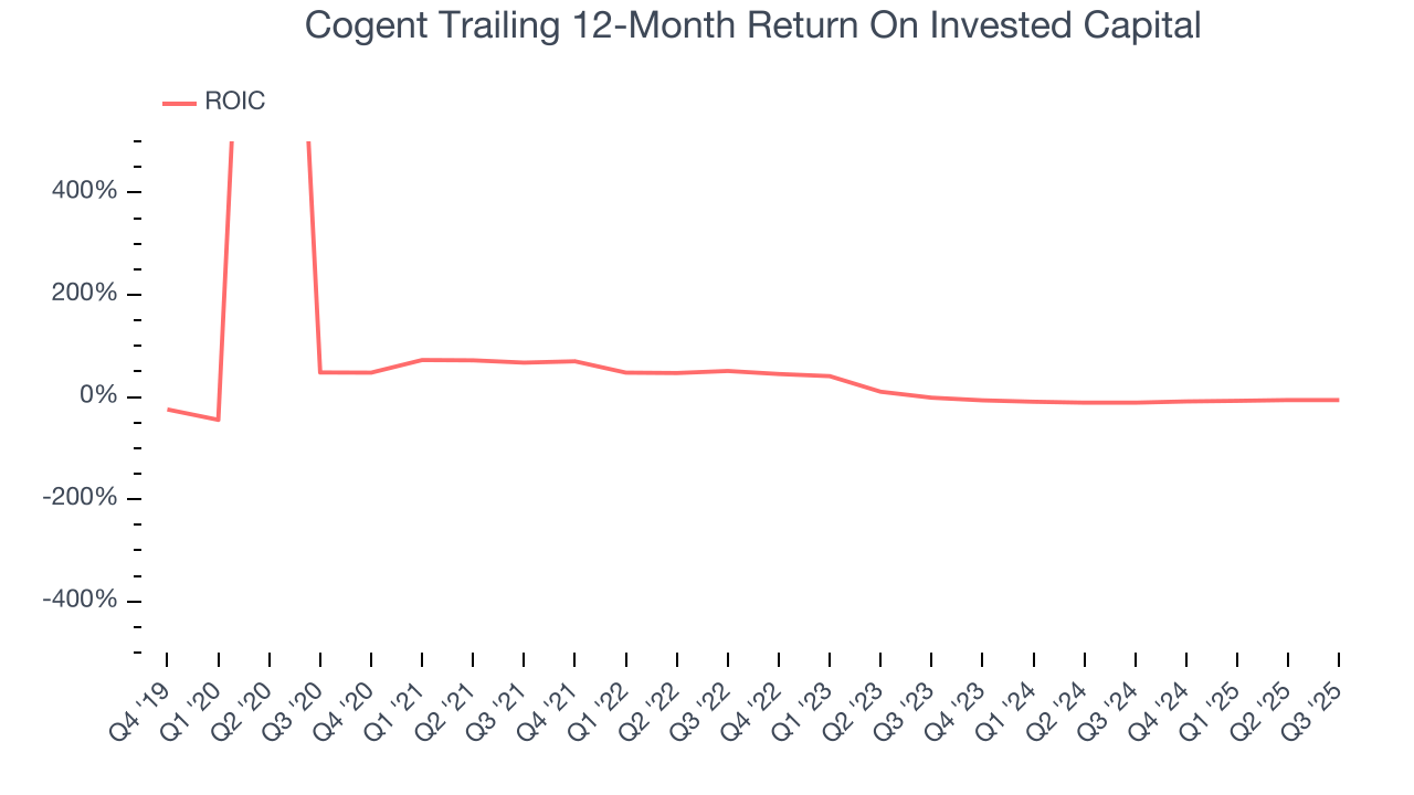 Cogent Trailing 12-Month Return On Invested Capital