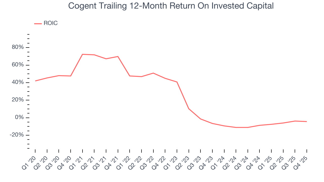 Cogent Trailing 12-Month Return On Invested Capital